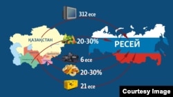 Орталық Азия елдерінің Ресейге кей тауарды экспорттауы қаншалық көбейгенін көрсететін коллаж