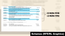 «Спец-реммаш» за 2020 заробила понад 5 мільйонів рублів, на той час – близько двох мільйонів гривень.