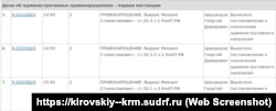 Інформація про притягнення до адміністративної відповідальності мешканця Кіровського району Михайла Вирваса на сайті підконтрольного Росії Кіровського районного суду. Скріншот