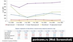 Інфографіка російського інформаційного порталу РortNews. Скріншот portnews.ru