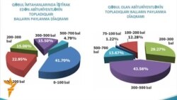 Azərbaycan məktəbinin qalmaqallı rəqəmləri