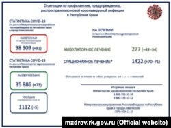 Інформація щодо захворюваності на коронавірус у Криму з сайту російського міністерства охорони здоров'я Криму